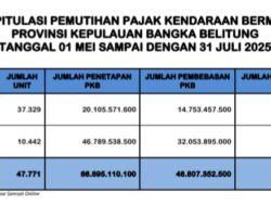 Babel Punya Wajib Pajak Taat Baru, Per 31 Juli 2025 Kantongi Sebesar Rp 20 M